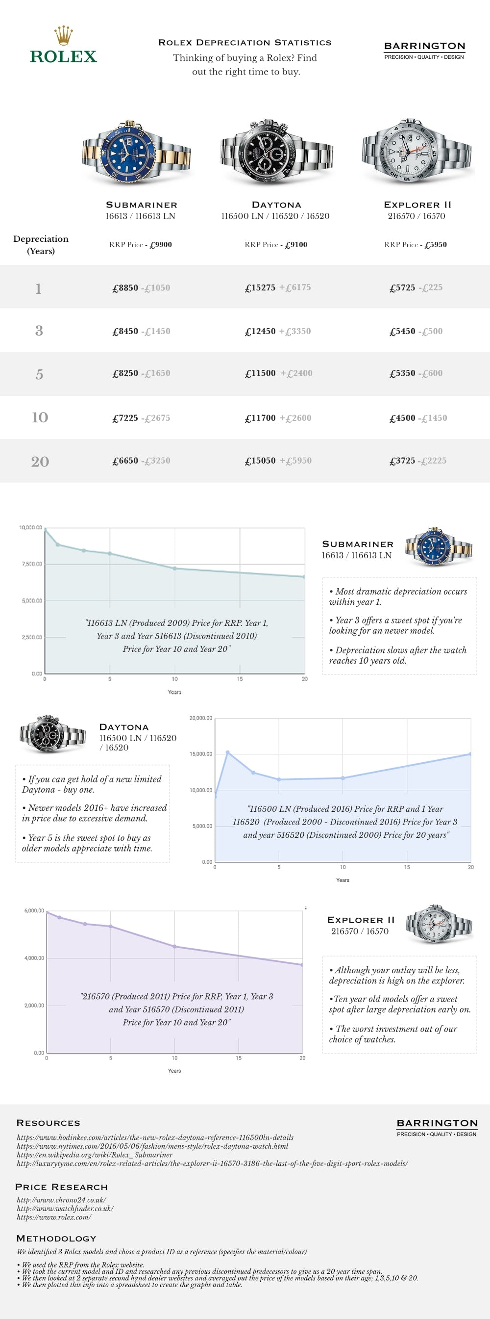 Rolex Depreciation Statistics 